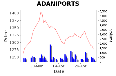 ADANIPORTS Daily Price Chart